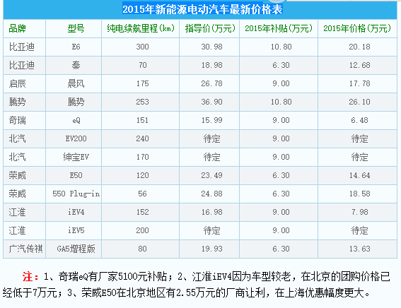 2015年新能源电动汽车最新价格表