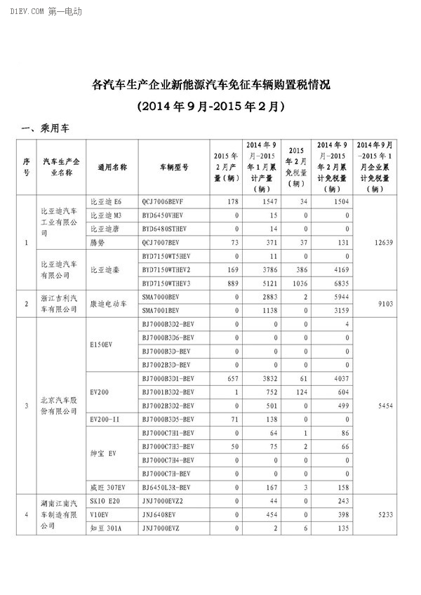 工信部公布，2月办理免征车购税手续新能源汽车3421辆，2014年9月-2015年2月，累计免购置税数量比亚迪居首，各城市中上海第一