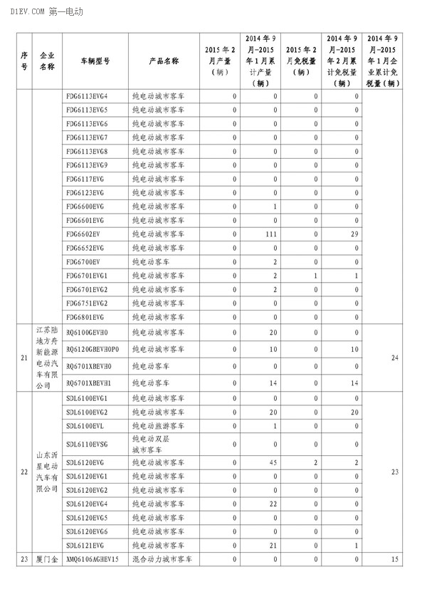 工信部公布，2月办理免征车购税手续新能源汽车3421辆，2014年9月-2015年2月，累计免购置税数量比亚迪居首，各城市中上海第一