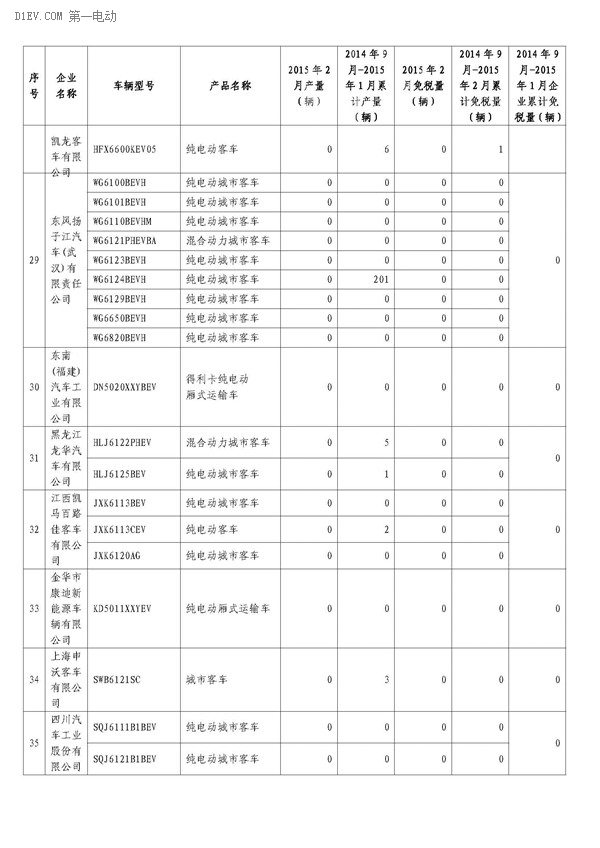 工信部公布，2月办理免征车购税手续新能源汽车3421辆，2014年9月-2015年2月，累计免购置税数量比亚迪居首，各城市中上海第一