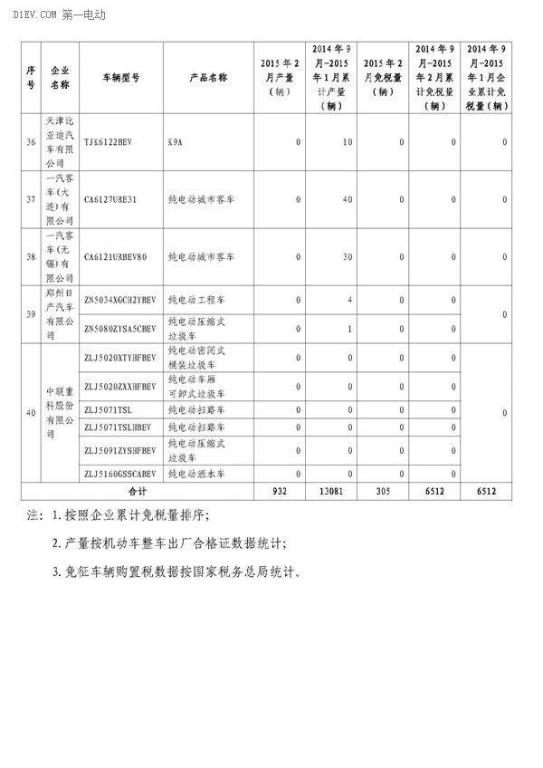 工信部公布，2月办理免征车购税手续新能源汽车3421辆，2014年9月-2015年2月，累计免购置税数量比亚迪居首，各城市中上海第一