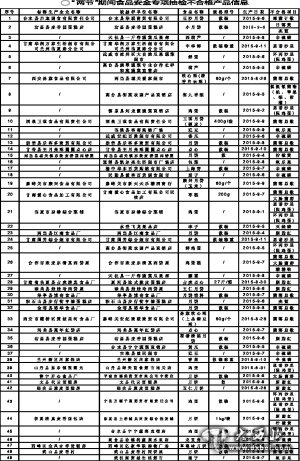 省食药监局通报全省“两节”食品专项抽检结果