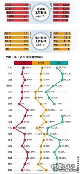 24地区上调最低工资标准 深圳每月2030元居首位