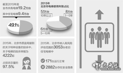 “高龄”电梯如何养老？北京创新机制破解难题