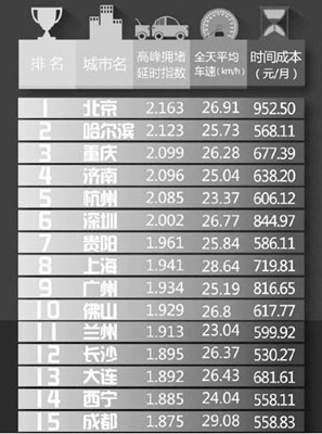 2016年二季度中国"堵城"排行榜公布兰州上榜排第11