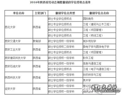 2016年陕西省经动态调整撤销的学位授权点清单